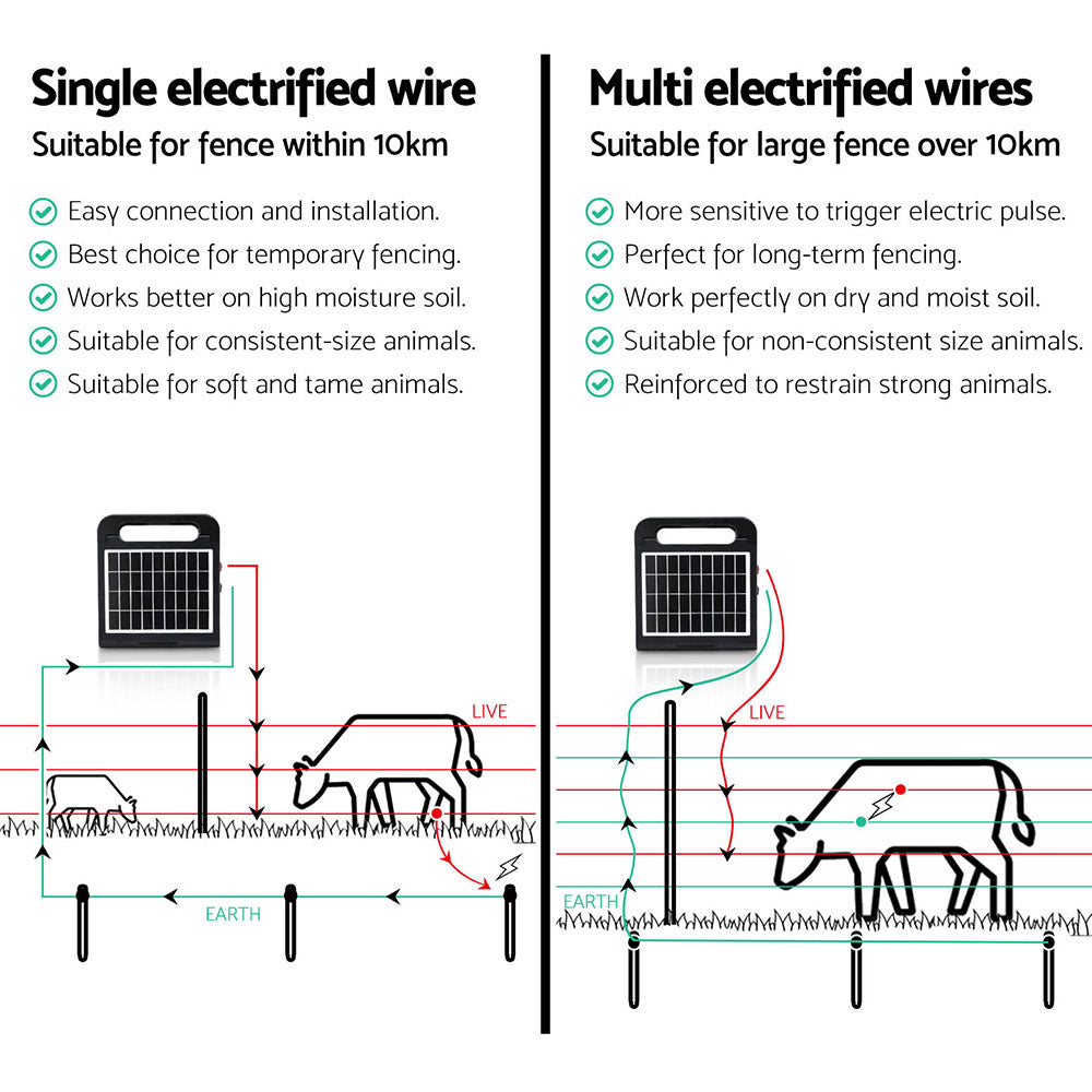 Giantz 10km Electric Fence Energiser Solar Energizer Charger Farm Animal 0.3J - Pet And Farm 